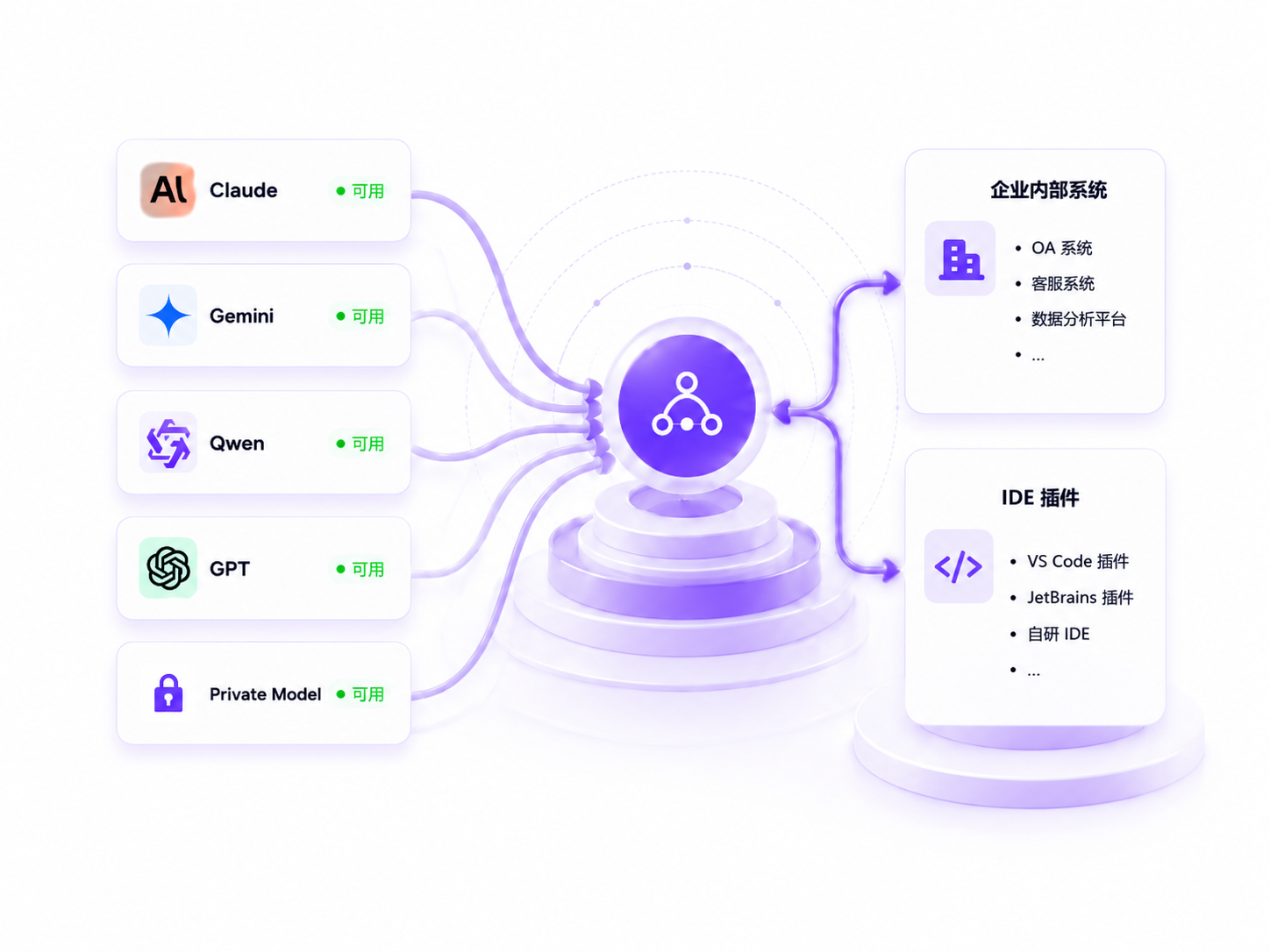 多模型统一接入