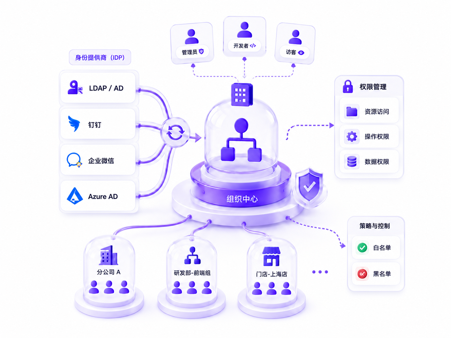 组织同步与权限管理