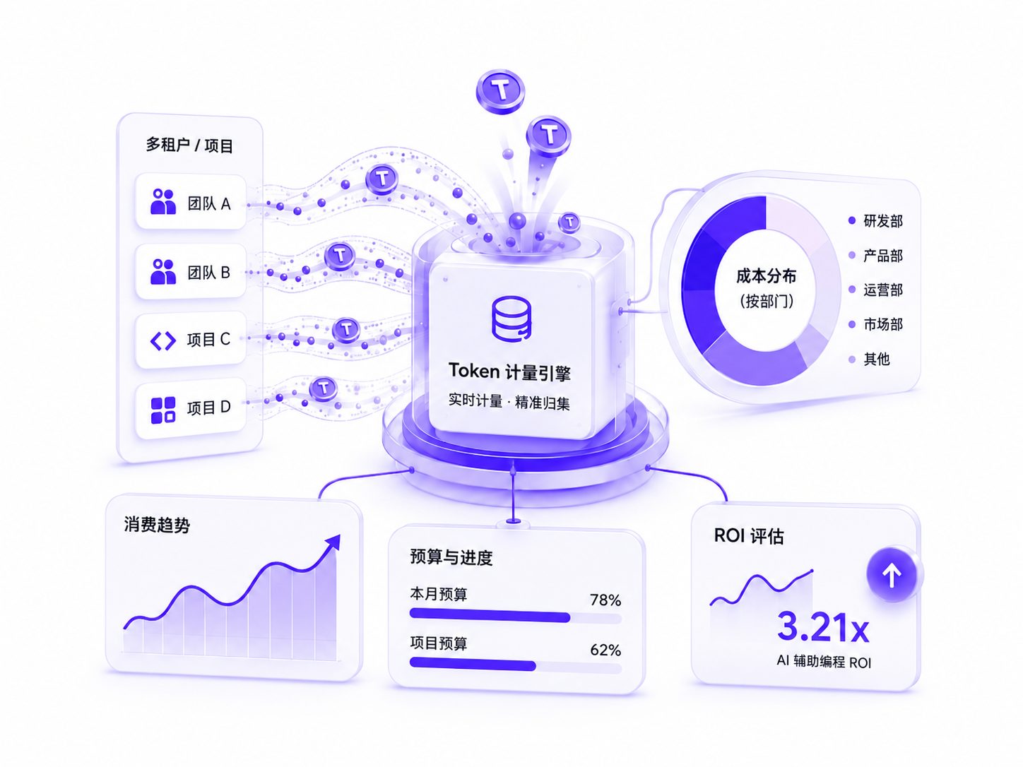 Token计量与成本治理